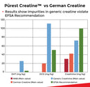 Purest Creatine by Primabolics